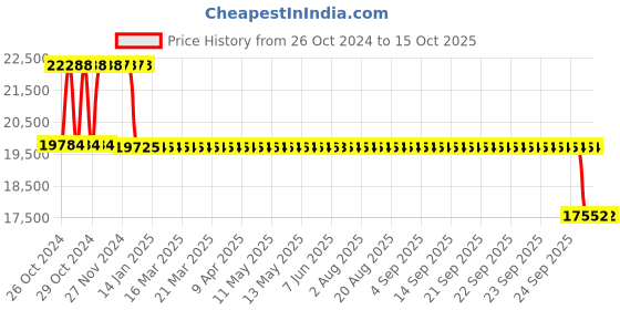 moglix.com Fenner Essex Jaw Cushion Spacer Coupling, Size: F0280PS, DBSE:180 mm fenner Price History Graph from 26 Oct 2024 to 15 Oct 2025