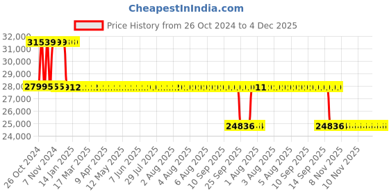 moglix.com Fenner Essex Jaw Cushion Spacer Coupling, Size: F02955PS, DBSE:135 mm fenner Price History Graph from 26 Oct 2024 to 3 Dec 2025