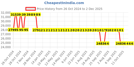 moglix.com Fenner Essex Jaw Cushion Spacer Coupling, Size: F02955PS, DBSE:140 mm fenner Price History Graph from 26 Oct 2024 to 1 Dec 2025