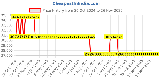 moglix.com Fenner Essex Jaw Cushion Spacer Coupling, Size: F02955PS, DBSE:180 mm fenner Price History Graph from 26 Oct 2024 to 26 Nov 2025