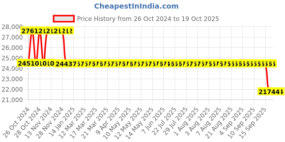 moglix.com Fenner Essex Jaw Cushion Spacer Coupling, Size: F0295PS, DBSE:135 mm fenner Price History Graph from 26 Oct 2024 to 17 Oct 2025