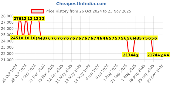 moglix.com Fenner Essex Jaw Cushion Spacer Coupling, Size: F0295PS, DBSE:140 mm fenner Price History Graph from 26 Oct 2024 to 23 Nov 2025