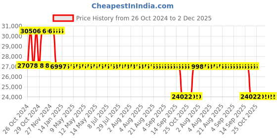 moglix.com Fenner Essex Jaw Cushion Spacer Coupling, Size: F0295PS, DBSE:180 mm fenner Price History Graph from 26 Oct 2024 to 2 Dec 2025
