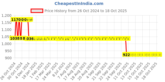 moglix.com Fenner Essex Jaw External Spider Coupling, Pilot Bore, Size: F0100 E fenner Price History Graph from 26 Oct 2024 to 17 Oct 2025