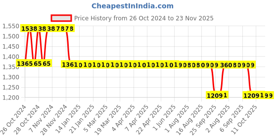 moglix.com Fenner Essex Jaw External Spider Coupling, Pilot Bore, Size: F0110 E fenner Price History Graph from 26 Oct 2024 to 22 Nov 2025