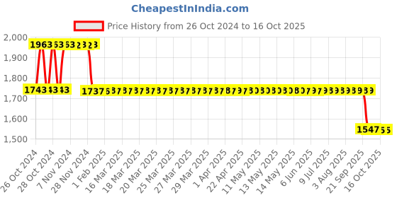moglix.com Fenner Essex Jaw External Spider Coupling, Pilot Bore, Size: F0150 E fenner Price History Graph from 26 Oct 2024 to 16 Oct 2025