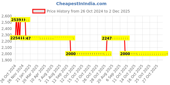 moglix.com Fenner Essex Jaw External Spider Coupling, Pilot Bore, Size: F0190 E fenner Price History Graph from 26 Oct 2024 to 2 Dec 2025