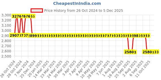 moglix.com Fenner Essex Jaw External Spider Coupling, Pilot Bore, Size: F0225 E fenner Price History Graph from 26 Oct 2024 to 4 Dec 2025