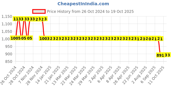 moglix.com Fenner Essex Jaw External Spider Coupling, Pilot Bore, Size: F099 E fenner Price History Graph from 26 Oct 2024 to 18 Oct 2025