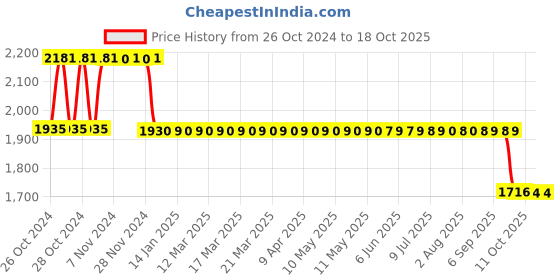 moglix.com Fenner Essex Jaw External Spider Spacer Coupling, Pilot Bore, F0100 ES, DBES: 90mm fenner Price History Graph from 26 Oct 2024 to 18 Oct 2025