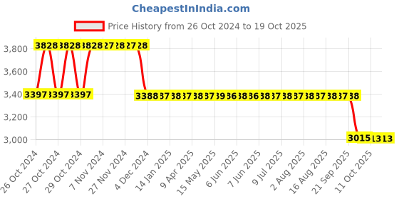 moglix.com Fenner Essex Jaw External Spider Spacer Coupling, Pilot Bore, F0110 ES, DBES: 140mm fenner Price History Graph from 26 Oct 2024 to 18 Oct 2025