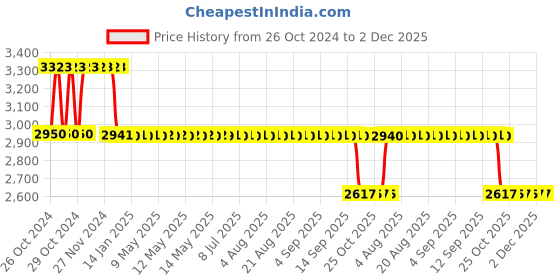 moglix.com Fenner Essex Jaw External Spider Spacer Coupling, Pilot Bore, F0110 ES, DBES: 90mm fenner Price History Graph from 26 Oct 2024 to 2 Dec 2025