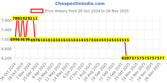 moglix.com Fenner Essex Jaw External Spider Spacer Coupling, Pilot Bore, F0225 ES, DBES: 140mm fenner Price History Graph from 26 Oct 2024 to 25 Nov 2025