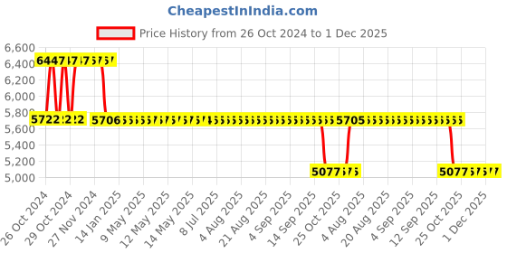 moglix.com Fenner Essex Jaw External Spider Spacer Coupling, Pilot Bore, F0225 ES, DBES: 90mm fenner Price History Graph from 26 Oct 2024 to 30 Nov 2025