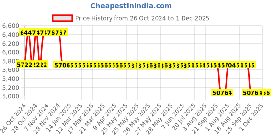 moglix.com Fenner Essex Jaw External Spider Spacer Coupling, Pilot Bore, F0225ES, DBES: 100mm fenner Price History Graph from 26 Oct 2024 to 1 Dec 2025