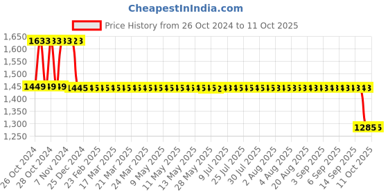 moglix.com Fenner Essex Jaw External Spider Spacer Coupling, Pilot Bore, F095 ES, DBES: 100 mm fenner Price History Graph from 26 Oct 2024 to 11 Oct 2025