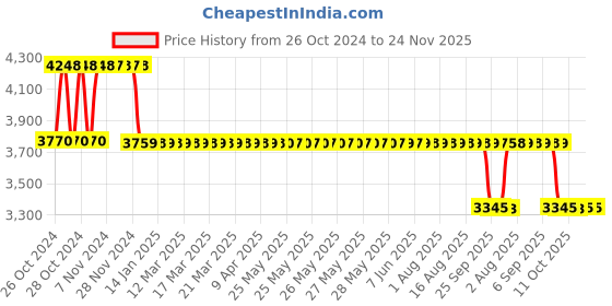 moglix.com Fenner Essex Jaw F0150ES External Spider Spacer Coupling, Pilot Bore, DBES: 100mm fenner Price History Graph from 26 Oct 2024 to 24 Nov 2025