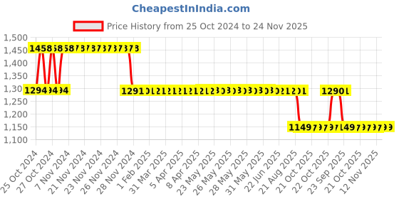 moglix.com Fenner Essex Jaw Standard Coupling, Pilot Bore, Size: F0150 fenner Price History Graph from 25 Oct 2024 to 23 Nov 2025