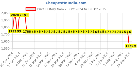 moglix.com Fenner Essex Jaw Standard Coupling, Pilot Bore, Size: F0190 fenner Price History Graph from 25 Oct 2024 to 18 Oct 2025