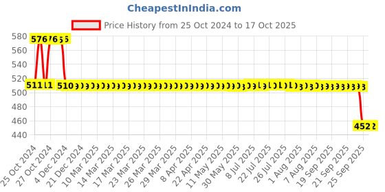 moglix.com Fenner Essex Jaw Standard Coupling, Pilot Bore, Size: F095 fenner Price History Graph from 25 Oct 2024 to 17 Oct 2025