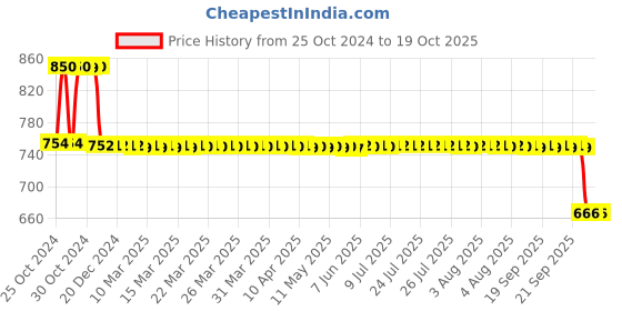 moglix.com Fenner Essex Jaw Standard Coupling, Pilot Bore, Size: F099 fenner Price History Graph from 25 Oct 2024 to 18 Oct 2025