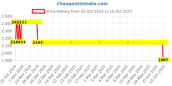 moglix.com Fenner Essex Jaw Standard Spacer Coupling, Pilot Bore, Size: F0100S, DBES: 140 mm fenner Price History Graph from 25 Oct 2024 to 10 Oct 2025