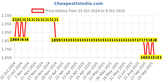 moglix.com Fenner Essex Jaw Standard Spacer Coupling, Pilot Bore, Size: F0100S, DBES: 90 mm fenner Price History Graph from 25 Oct 2024 to 8 Oct 2025