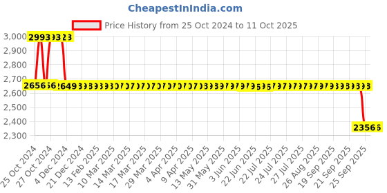 moglix.com Fenner Essex Jaw Standard Spacer Coupling, Pilot Bore, Size: F0110S, DBES: 100 mm fenner Price History Graph from 25 Oct 2024 to 10 Oct 2025