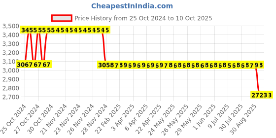moglix.com Fenner Essex Jaw Standard Spacer Coupling, Pilot Bore, Size: F0110S, DBES: 140 mm fenner Price History Graph from 25 Oct 2024 to 9 Oct 2025