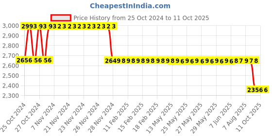 moglix.com Fenner Essex Jaw Standard Spacer Coupling, Pilot Bore, Size: F0110S, DBES: 90 mm fenner Price History Graph from 25 Oct 2024 to 11 Oct 2025
