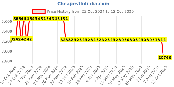 moglix.com Fenner Essex Jaw Standard Spacer Coupling, Pilot Bore, Size: F0150S, DBES: 100 mm fenner Price History Graph from 25 Oct 2024 to 11 Oct 2025