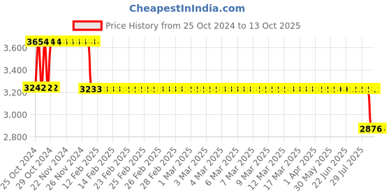 moglix.com Fenner Essex Jaw Standard Spacer Coupling, Pilot Bore, Size: F0150S, DBES: 90 mm fenner Price History Graph from 25 Oct 2024 to 12 Oct 2025