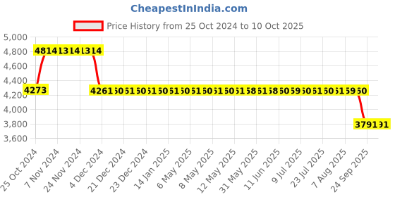 moglix.com Fenner Essex Jaw Standard Spacer Coupling, Pilot Bore, Size: F0190S, DBES: 100 mm fenner Price History Graph from 25 Oct 2024 to 9 Oct 2025