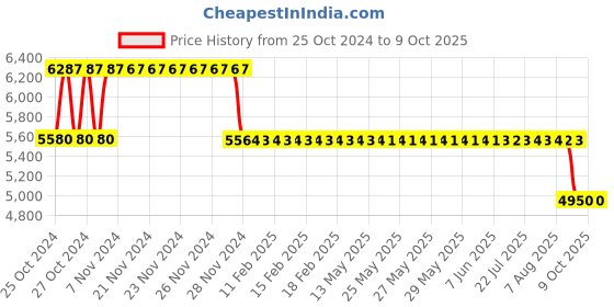 moglix.com Fenner Essex Jaw Standard Spacer Coupling, Pilot Bore, Size: F0190S, DBES: 140 mm fenner Price History Graph from 25 Oct 2024 to 8 Oct 2025