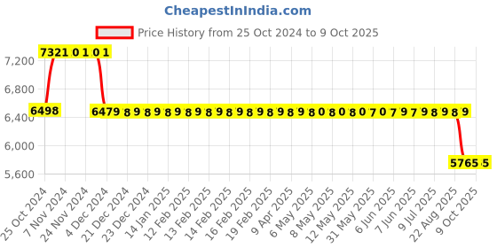 moglix.com Fenner Essex Jaw Standard Spacer Coupling, Pilot Bore, Size: F0225S, DBES: 140 mm fenner Price History Graph from 25 Oct 2024 to 9 Oct 2025