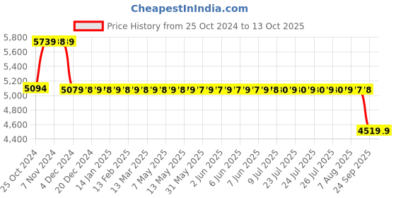 moglix.com Fenner Essex Jaw Standard Spacer Coupling, Pilot Bore, Size: F0225S, DBES: 90 mm fenner Price History Graph from 25 Oct 2024 to 12 Oct 2025