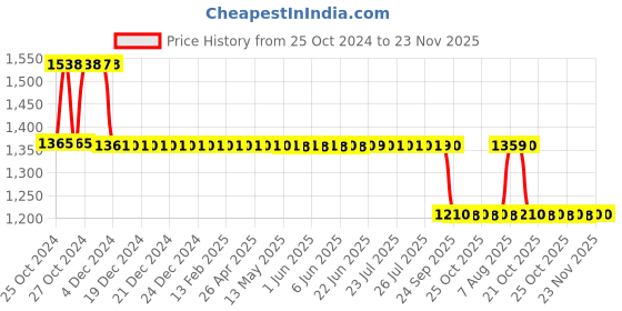 moglix.com Fenner Essex Jaw Standard Spacer Coupling, Pilot Bore, Size: F095S, DBES: 100 mm fenner Price History Graph from 25 Oct 2024 to 23 Nov 2025