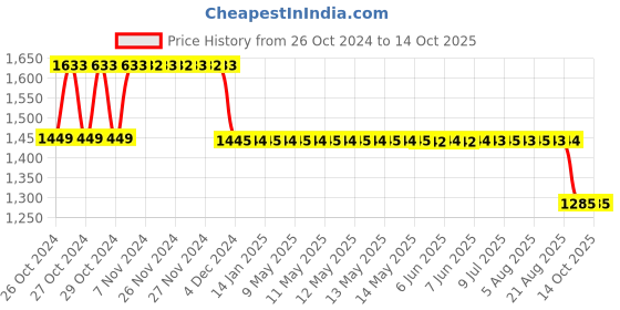 moglix.com Fenner F095 ES, Essex Jaw External Spider Spacer Coupling, Pilot Bore, , DBES: 90mm fenner Price History Graph from 26 Oct 2024 to 14 Oct 2025