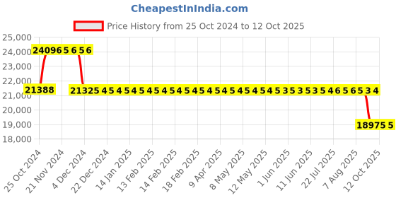 moglix.com Fenner Fenaflex Spacer Coupling, Taper Lock, F100 SM30 140 fenner Price History Graph from 25 Oct 2024 to 11 Oct 2025