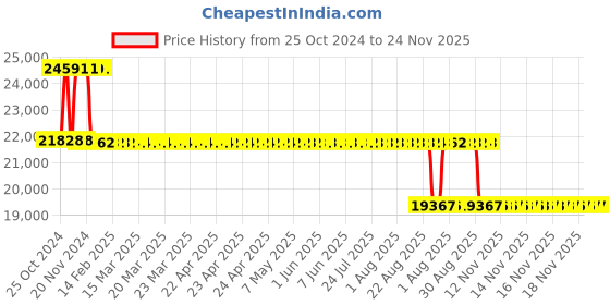moglix.com Fenner Fenaflex Spacer Coupling, Taper Lock, F100 SM30 180 fenner Price History Graph from 25 Oct 2024 to 24 Nov 2025