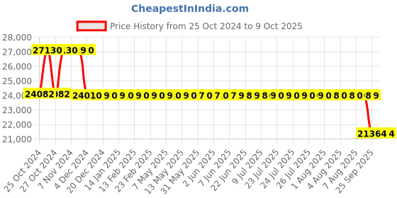 moglix.com Fenner Fenaflex Spacer Coupling, Taper Lock, F110 SM30 140 fenner Price History Graph from 25 Oct 2024 to 9 Oct 2025