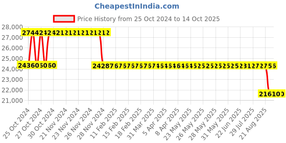 moglix.com Fenner Fenaflex Spacer Coupling, Taper Lock, F110 SM30 180 fenner Price History Graph from 25 Oct 2024 to 14 Oct 2025