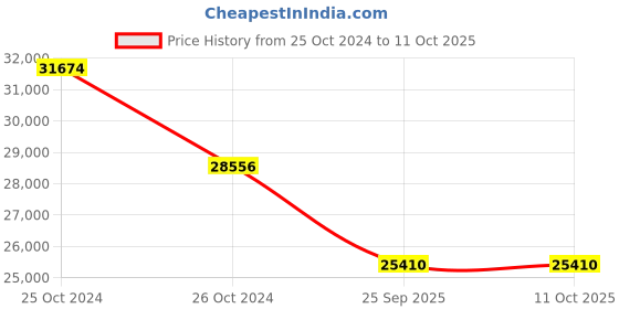 moglix.com Fenner Fenaflex Spacer Coupling, Taper Lock, F120 SM35 140 fenner Price History Graph from 25 Oct 2024 to 10 Oct 2025
