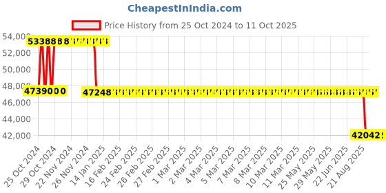 moglix.com Fenner Fenaflex Spacer Coupling, Taper Lock, F140 SM35 140 fenner Price History Graph from 25 Oct 2024 to 10 Oct 2025