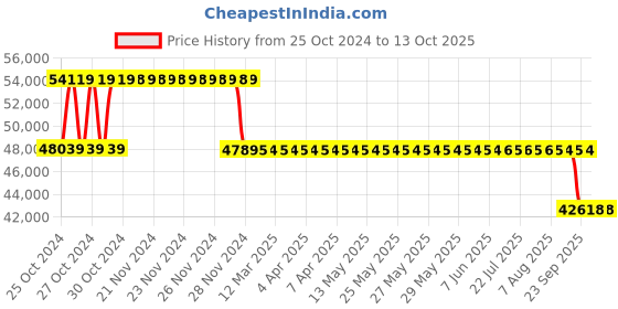 moglix.com Fenner Fenaflex Spacer Coupling, Taper Lock, F140 SM35 180 fenner Price History Graph from 25 Oct 2024 to 13 Oct 2025