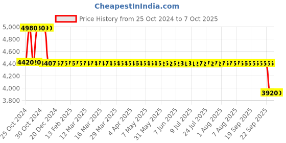 moglix.com Fenner Fenaflex Spacer Coupling, Taper Lock, F40 SM12 100 fenner Price History Graph from 25 Oct 2024 to 7 Oct 2025