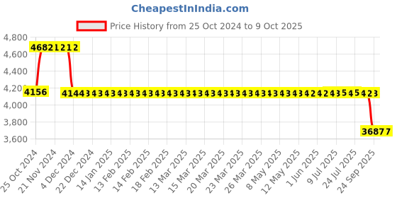 moglix.com Fenner Fenaflex Spacer Coupling, Taper Lock, F40 SM12 80 fenner Price History Graph from 25 Oct 2024 to 8 Oct 2025