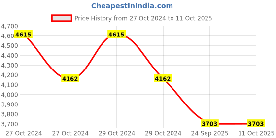 moglix.com Fenner Fenaflex Spacer Coupling, Taper Lock, F40 SM16 100 fenner Price History Graph from 27 Oct 2024 to 11 Oct 2025