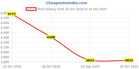 moglix.com Fenner Fenaflex Spacer Coupling, Taper Lock, F40 SM16 140 fenner Price History Graph from 25 Oct 2024 to 10 Oct 2025