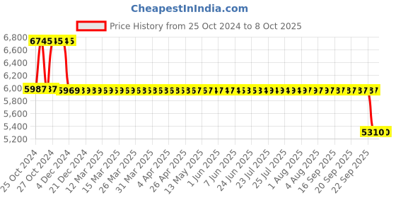 moglix.com Fenner Fenaflex Spacer Coupling, Taper Lock, F50 SM16 100 fenner Price History Graph from 25 Oct 2024 to 8 Oct 2025